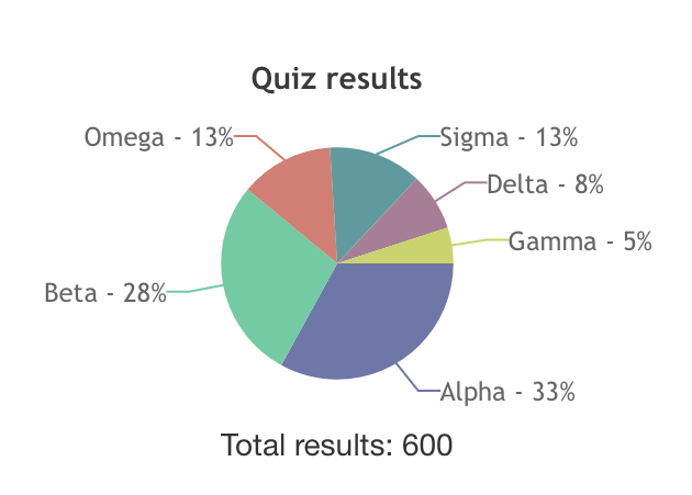 Beta test alpha gamma personality Quiz: If
