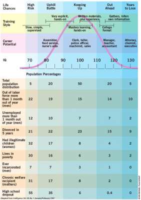 Gottfredson - The General Intelligence Factor 1998 [bell curve and careers].png