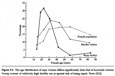 John Alcock 2001 - The Triumph of Sociobiology- p 211- Figure 9-5 The age distribution of rape...png